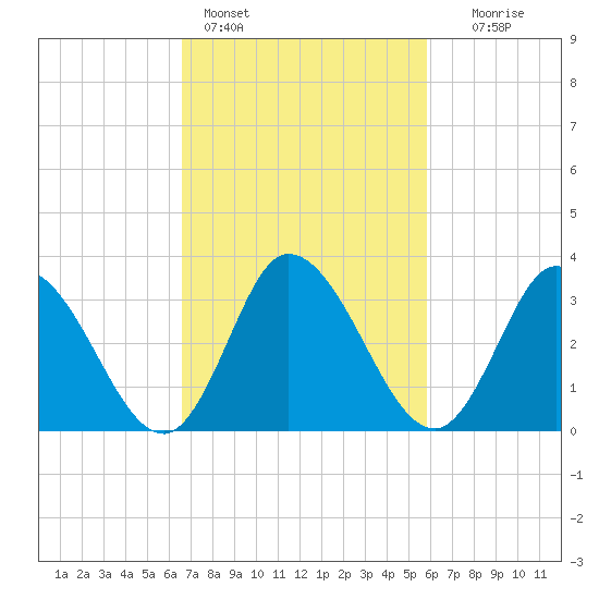 East Creek Route 47 bridge tide chart for Monday, February 26, 2024