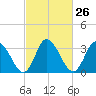 East Creek Route 47 bridge tide chart for Monday, February 26, 2024