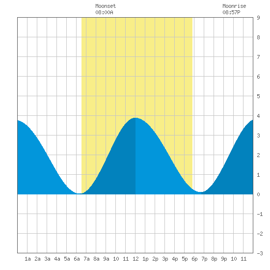 East Creek Route 47 bridge tide chart for Tuesday, February 27, 2024