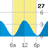 East Creek Route 47 bridge tide chart for Tuesday, February 27, 2024