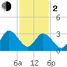 East Creek Route 47 bridge tide chart for Friday, February 2, 2024