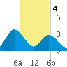 East Creek Route 47 bridge tide chart for Sunday, February 4, 2024