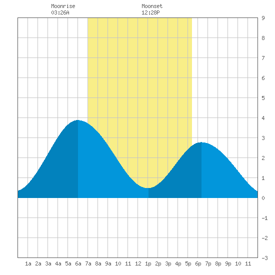 East Creek Route 47 bridge tide chart for Monday, February 5, 2024