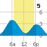 East Creek Route 47 bridge tide chart for Monday, February 5, 2024