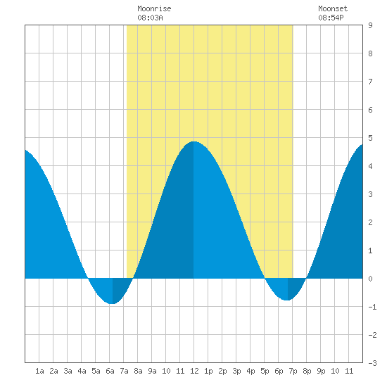 East Creek Route 47 bridge tide chart for Monday, March 11, 2024