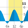 East Creek Route 47 bridge tide chart for Monday, March 11, 2024