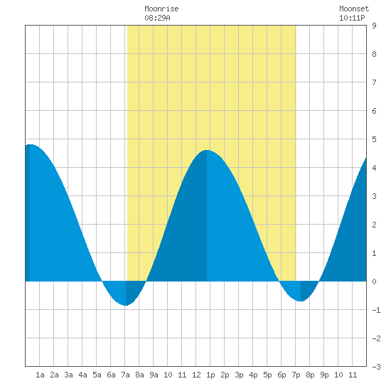 East Creek Route 47 bridge tide chart for Tuesday, March 12, 2024