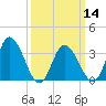 East Creek Route 47 bridge tide chart for Thursday, March 14, 2024