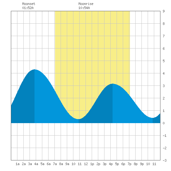 East Creek Route 47 bridge tide chart for Saturday, March 16, 2024