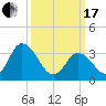 East Creek Route 47 bridge tide chart for Sunday, March 17, 2024