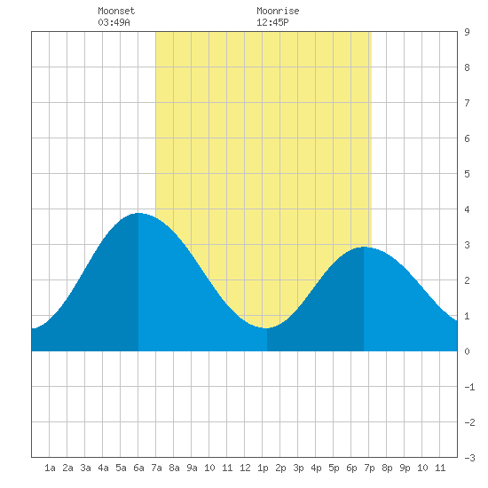 East Creek Route 47 bridge tide chart for Monday, March 18, 2024