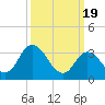 East Creek Route 47 bridge tide chart for Tuesday, March 19, 2024