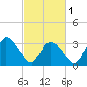 East Creek Route 47 bridge tide chart for Friday, March 1, 2024