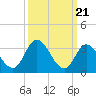 East Creek Route 47 bridge tide chart for Thursday, March 21, 2024