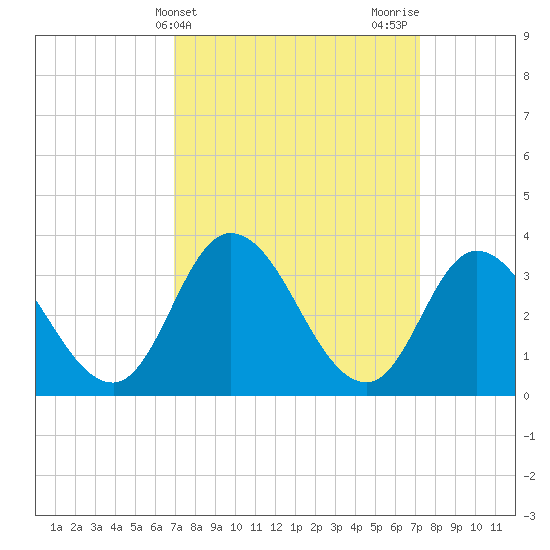 East Creek Route 47 bridge tide chart for Friday, March 22, 2024