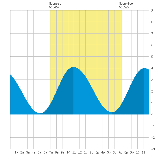 East Creek Route 47 bridge tide chart for Sunday, March 24, 2024