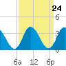 East Creek Route 47 bridge tide chart for Sunday, March 24, 2024