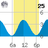 East Creek Route 47 bridge tide chart for Monday, March 25, 2024