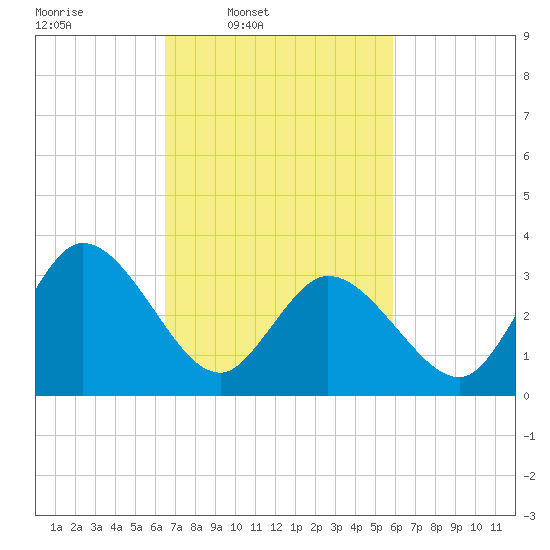 East Creek Route 47 bridge tide chart for Saturday, March 2, 2024