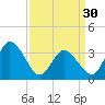 East Creek Route 47 bridge tide chart for Saturday, March 30, 2024