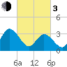 East Creek Route 47 bridge tide chart for Sunday, March 3, 2024