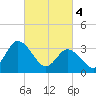 East Creek Route 47 bridge tide chart for Monday, March 4, 2024