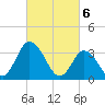 East Creek Route 47 bridge tide chart for Wednesday, March 6, 2024