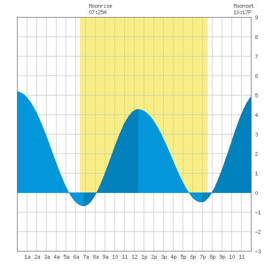 East Creek Route 47 bridge tide chart for Wednesday, April 10, 2024