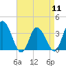 East Creek Route 47 bridge tide chart for Thursday, April 11, 2024