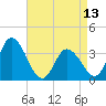 East Creek Route 47 bridge tide chart for Saturday, April 13, 2024