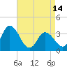 East Creek Route 47 bridge tide chart for Sunday, April 14, 2024