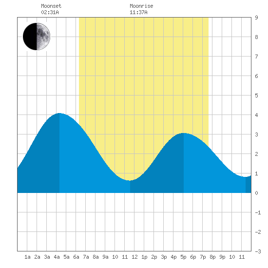 East Creek Route 47 bridge tide chart for Monday, April 15, 2024