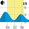 East Creek Route 47 bridge tide chart for Monday, April 15, 2024