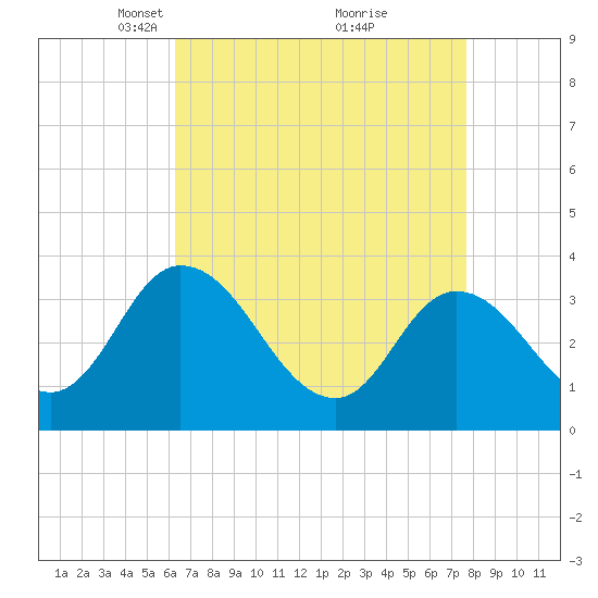 East Creek Route 47 bridge tide chart for Wednesday, April 17, 2024