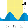East Creek Route 47 bridge tide chart for Friday, April 19, 2024