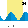 East Creek Route 47 bridge tide chart for Saturday, April 20, 2024