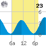 East Creek Route 47 bridge tide chart for Tuesday, April 23, 2024
