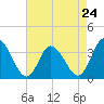 East Creek Route 47 bridge tide chart for Wednesday, April 24, 2024
