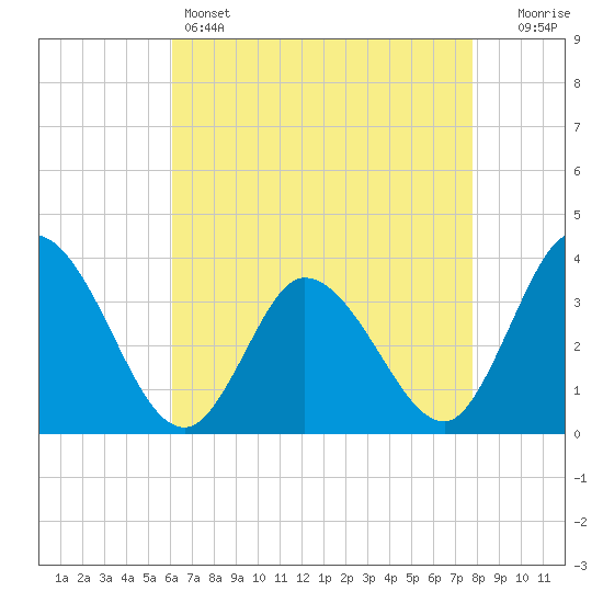 East Creek Route 47 bridge tide chart for Thursday, April 25, 2024