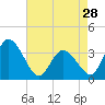 East Creek Route 47 bridge tide chart for Sunday, April 28, 2024