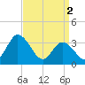 East Creek Route 47 bridge tide chart for Tuesday, April 2, 2024
