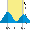 East Creek Route 47 bridge tide chart for Wednesday, April 3, 2024