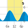 East Creek Route 47 bridge tide chart for Friday, April 5, 2024
