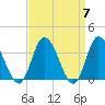 East Creek Route 47 bridge tide chart for Sunday, April 7, 2024