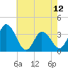 East Creek Route 47 bridge tide chart for Sunday, May 12, 2024