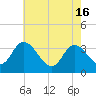 East Creek Route 47 bridge tide chart for Thursday, May 16, 2024
