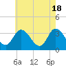 East Creek Route 47 bridge tide chart for Saturday, May 18, 2024