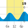 East Creek Route 47 bridge tide chart for Sunday, May 19, 2024