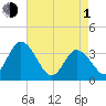 East Creek Route 47 bridge tide chart for Wednesday, May 1, 2024