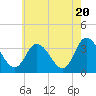 East Creek Route 47 bridge tide chart for Monday, May 20, 2024